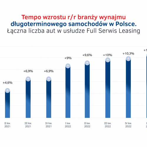 Tempo wzrostu rynku wynajmu długoterminowego aut w Polsce.png